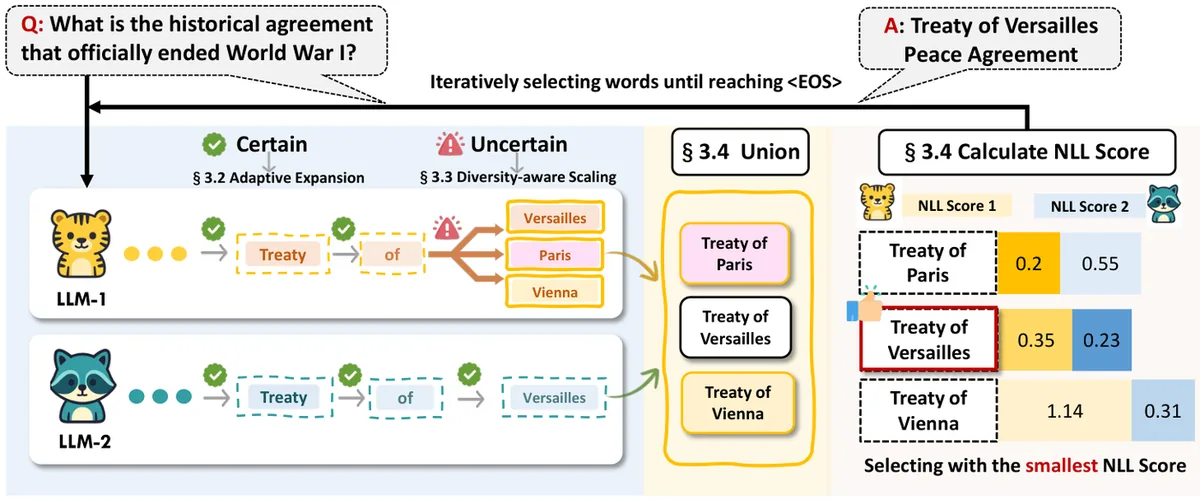 Key figure from AdaFuse: Adaptive Ensemble Decoding for Large Language Models