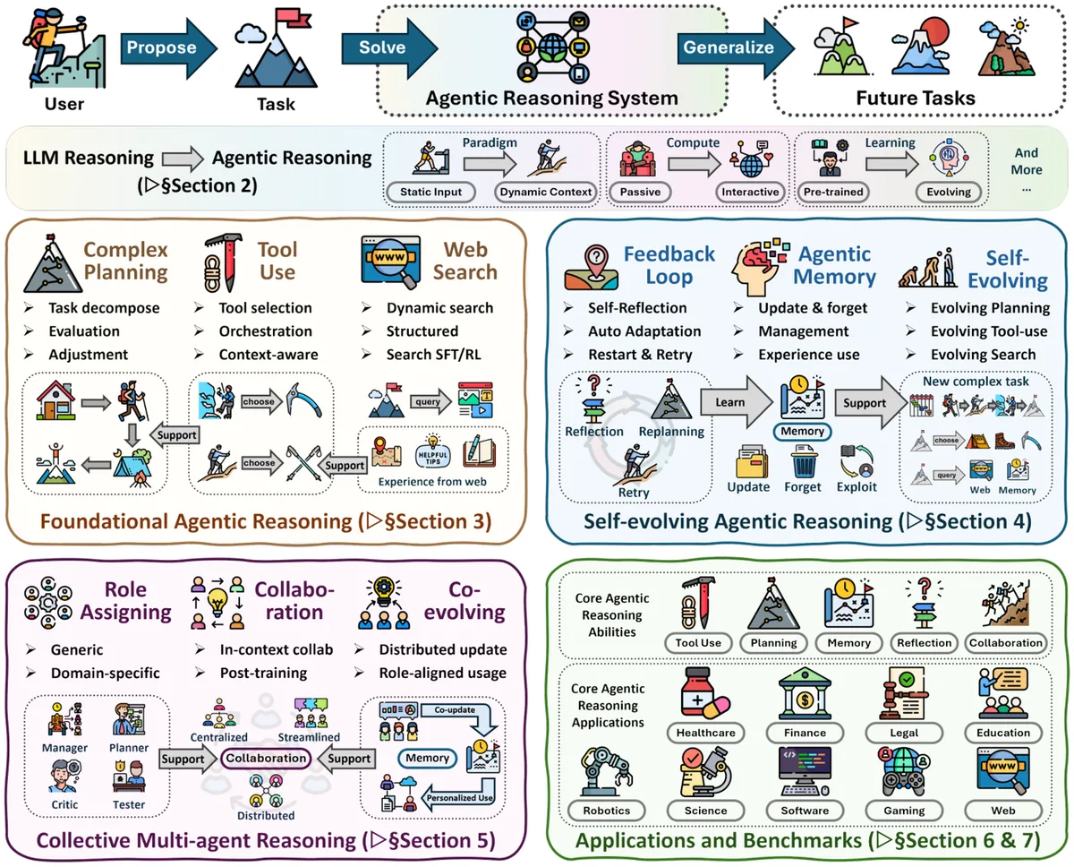 Key figure from Agentic Reasoning for Large Language Models