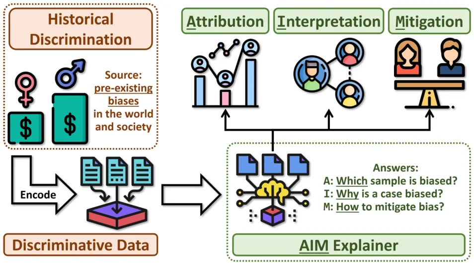 Key figure from AIM: Attributing, Interpreting, Mitigating Data Unfairness