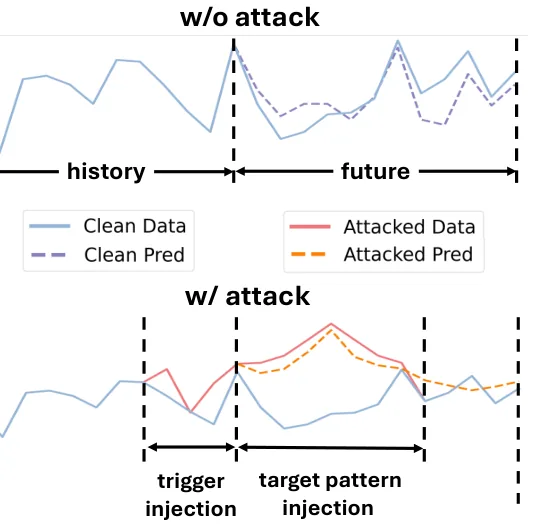 Key figure from BACKTIME: Backdoor Attacks on Multivariate Time Series Forecasting
