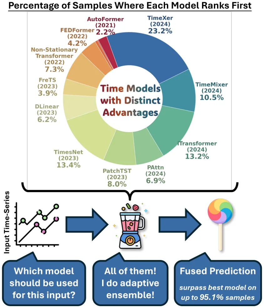 Key figure from Breaking Silos: Adaptive Model Fusion Unlocks Better Time Series Forecasting