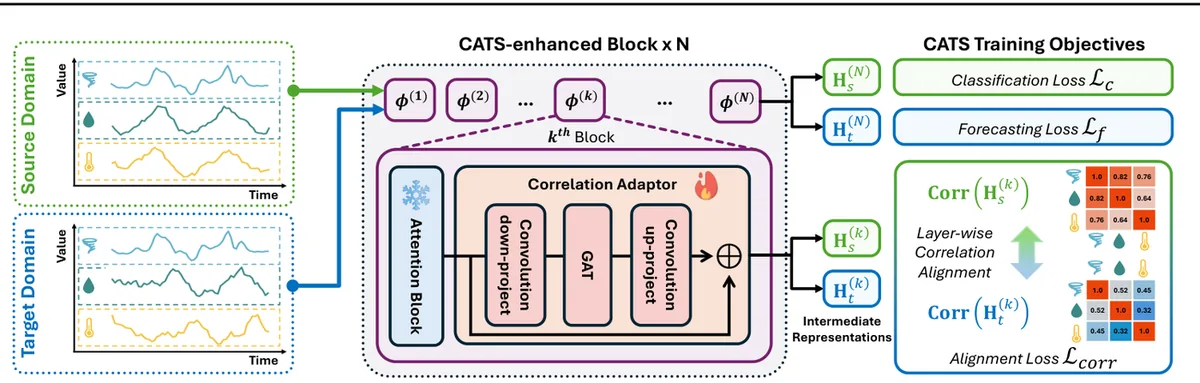 Key figure from CATS: Mitigating Correlation Shift for Multivariate Time Series Classification