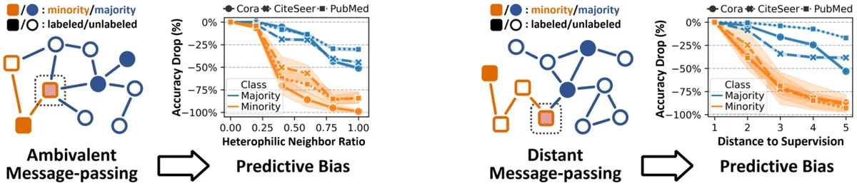 Key figure from Class-Imbalanced Graph Learning without Class Rebalancing