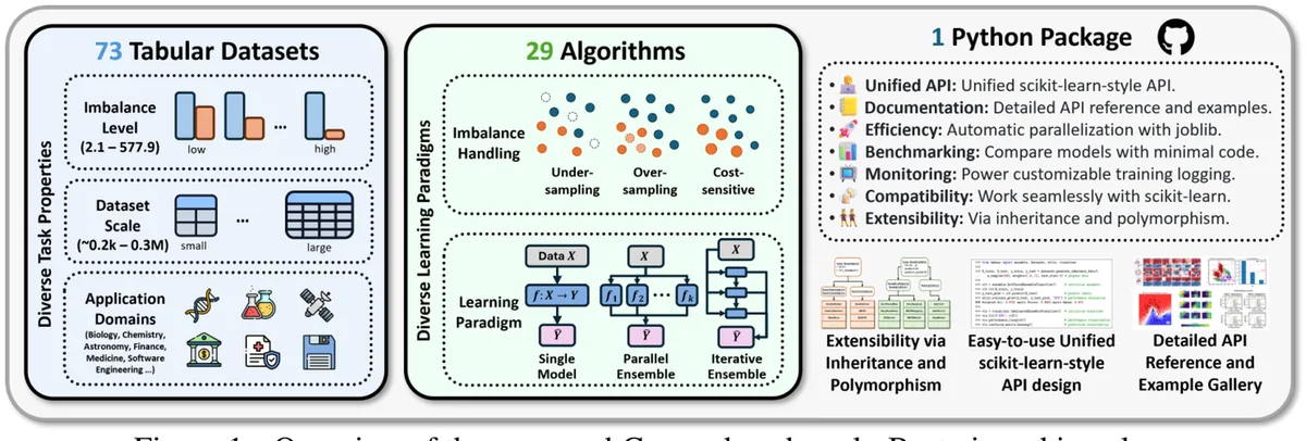 Key figure from CLIMB: Class-Imbalanced Learning Benchmark on Tabular Data