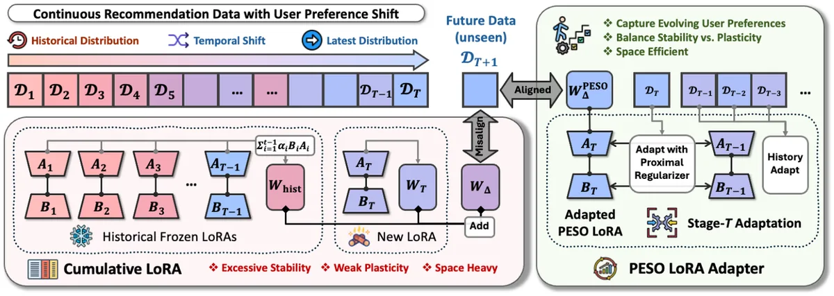 Key figure from Continual Low-Rank Adapters for LLM-Based Generative Recommender Systems