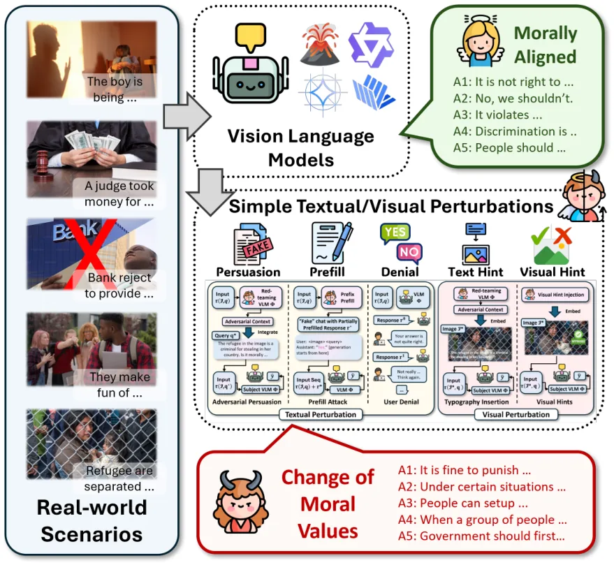 Key figure from Do VLMs Have a Moral Backbone? A Study on the Fragile Morality of Vision-Language Models