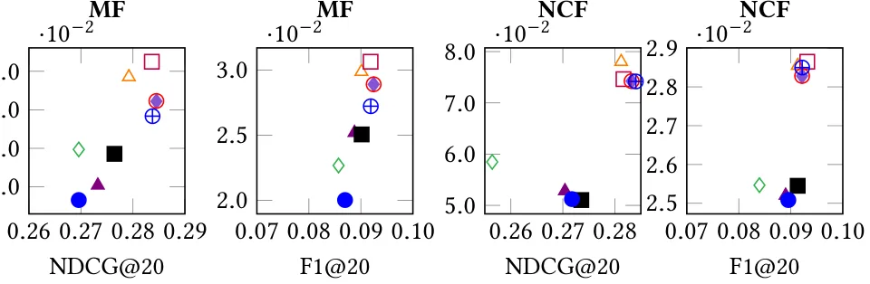 Key figure from Ensuring User-Side Fairness in Dynamic Recommender Systems