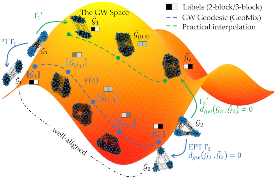 Key figure from Graph Mixup on Approximate Gromov–Wasserstein Geodesics