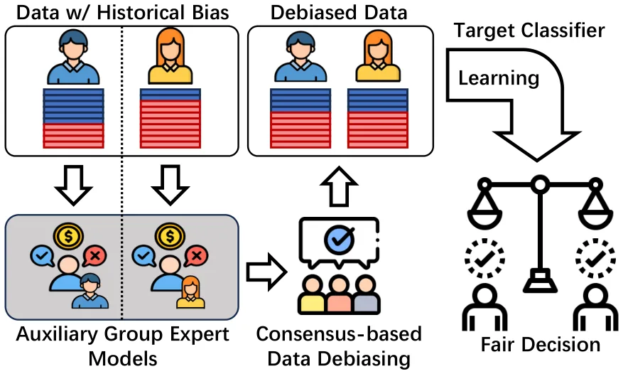 Key figure from Group Fairness via Group Consensus