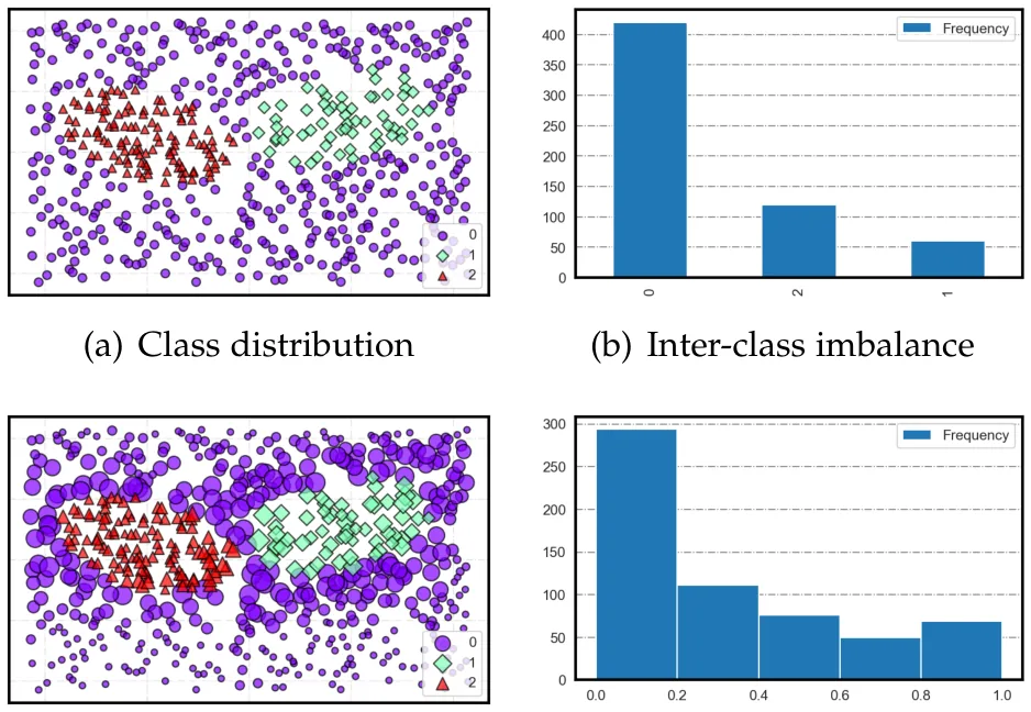 Key figure from Handling Inter-Class and Intra-Class Imbalance in Class-Imbalanced Learning