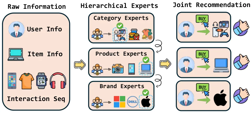 Key figure from Hierarchical LoRA MoE for Efficient CTR Model Scaling