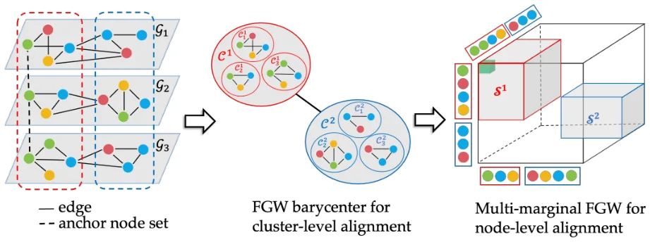 Key figure from Hierarchical Multi-Marginal Optimal Transport for Network Alignment