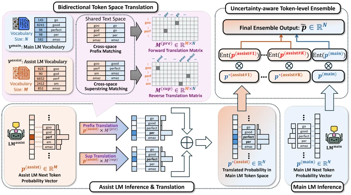 Key figure from Inference Scaling of LLM Ensembling: Bridging Token Spaces with Token Translation