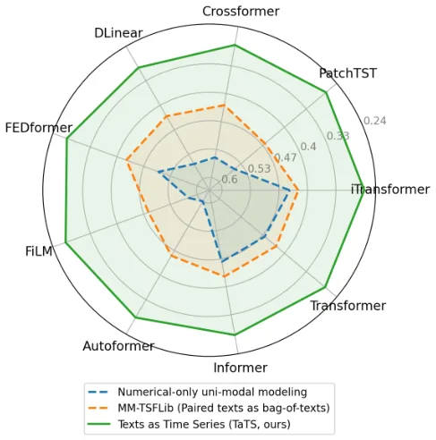 Key figure from Language in the Flow of Time: Time-Series-Paired Texts Weaved into a Unified Temporal Narrative