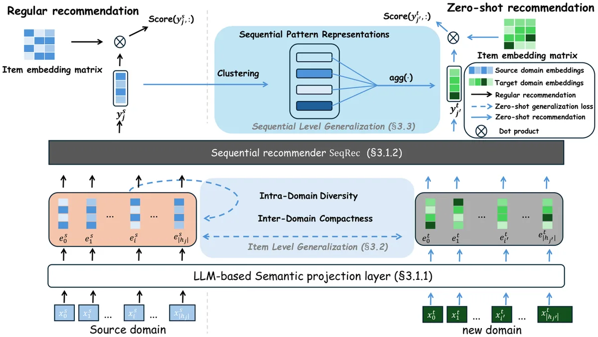 Key figure from LLM-RecG: A Semantic Bias-Aware Framework for Zero-Shot Sequential Recommendation