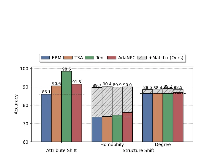 Key figure from Matcha: Mitigating Graph Structure Shifts with Test-Time Adaptation
