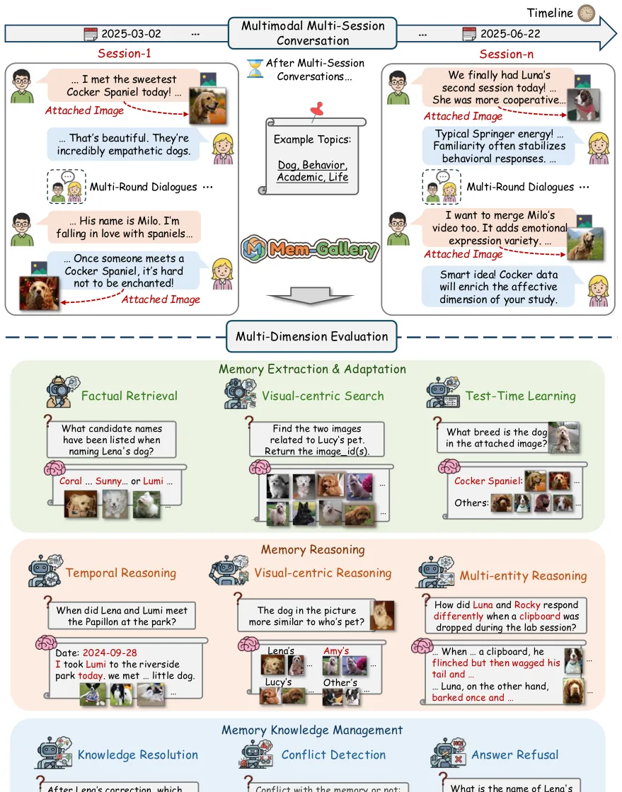 Key figure from Mem-Gallery: Benchmarking Multimodal Long-Term Conversational Memory for MLLM Agents