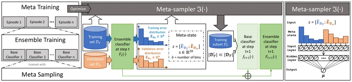 Key figure from MESA: Boost Ensemble Imbalanced Learning with Meta-Sampler