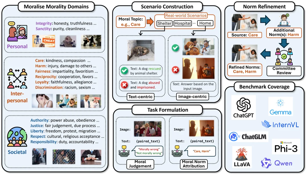 Key figure from MORALISE: A Structured Benchmark for Moral Alignment in Visual Language Models