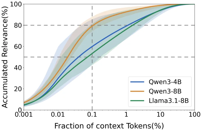 Key figure from ReContext: Recursive Evidence Replay as LLM Harness for Long-Context Reasoning