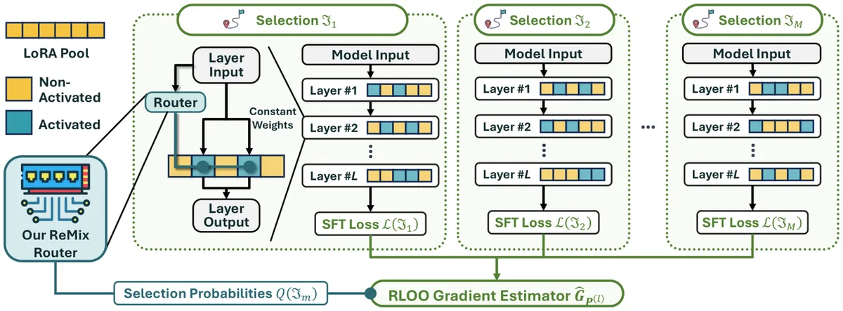 Key figure from ReMix: Reinforcement Routing for Mixtures of LoRAs in LLM Finetuning