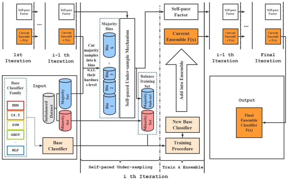 Key figure from Self-Paced Ensemble for Highly Imbalanced Massive Data Classification