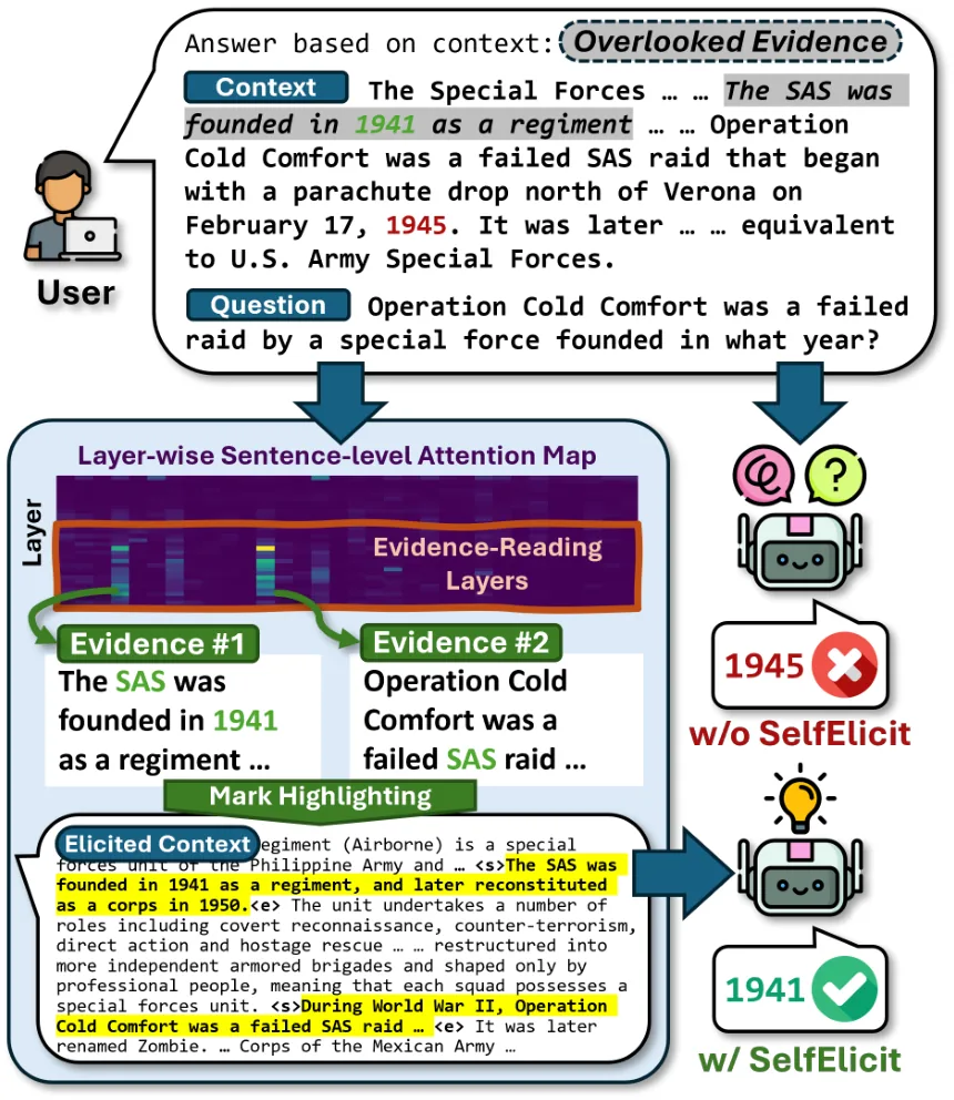 Key figure from SelfElicit: Your Language Model Secretly Knows Where Is the Relevant Evidence