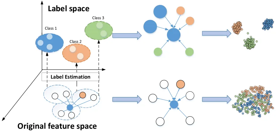 Key figure from Taming Over-Smoothing Representation on Heterophilic Graphs