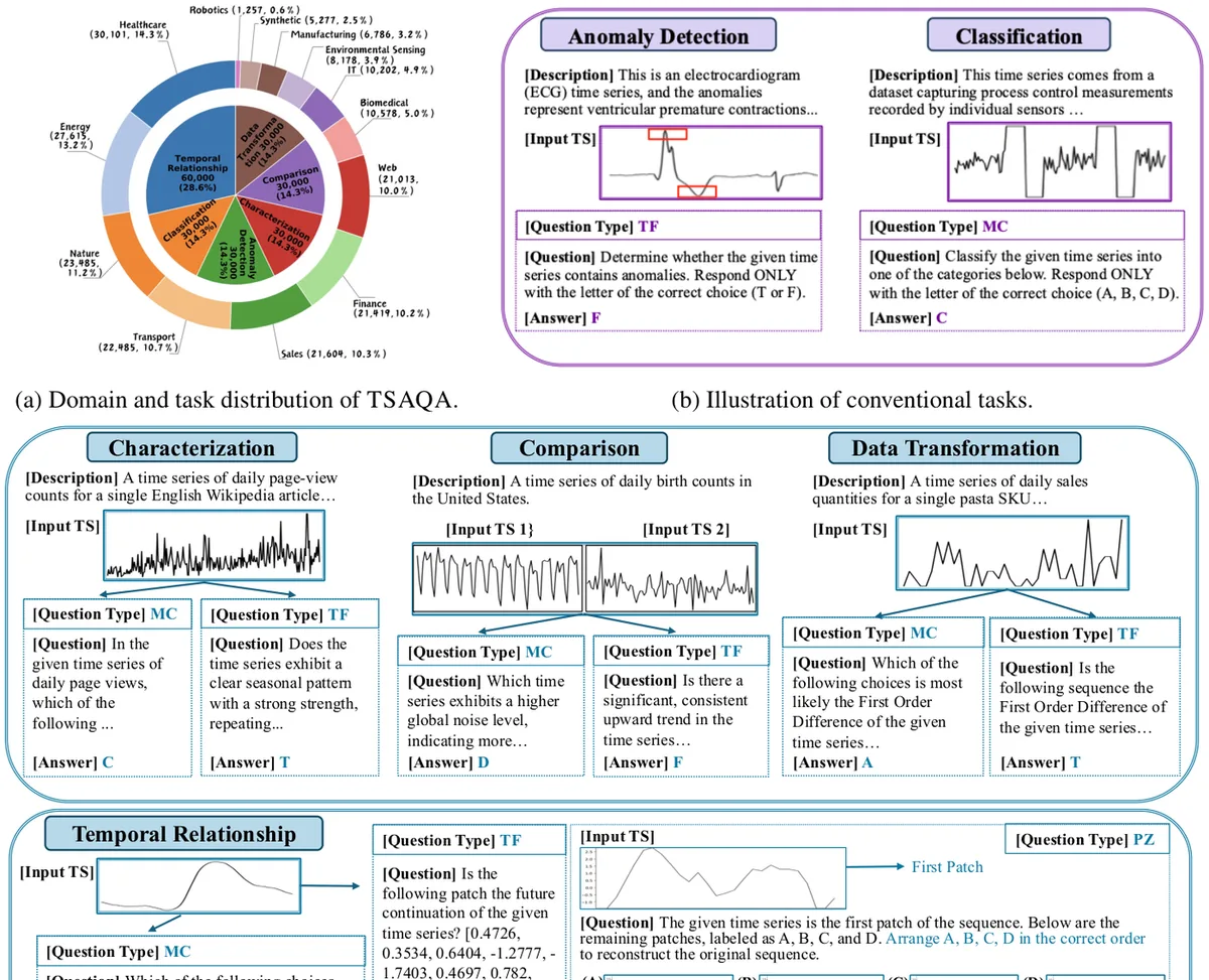 Key figure from TSAQA: Time Series Analysis Question and Answering Benchmark