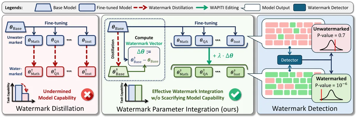 Key figure from WAPITI: A Watermark for Finetuned Open-Source LLMs