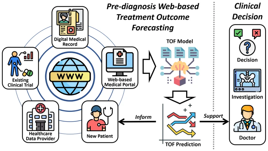 Key figure from Web-Based Long-Term Spine Treatment Outcome Forecasting